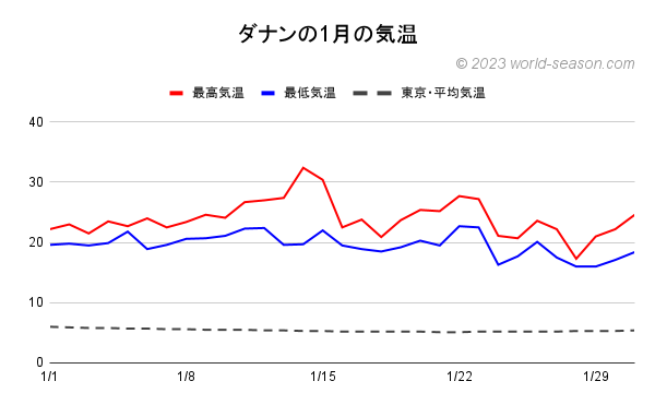 ダナンの1月の気温 ダナンの当月の日ごとの最高気温と最低気温の推移 当月のダナンと東京の日ごとの気温の比較