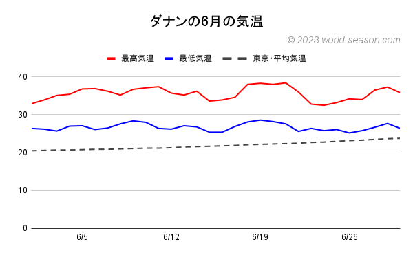 ダナンの6月の気温 ダナンの当月の日ごとの最高気温と最低気温の推移 当月のダナンと東京の日ごとの気温の比較