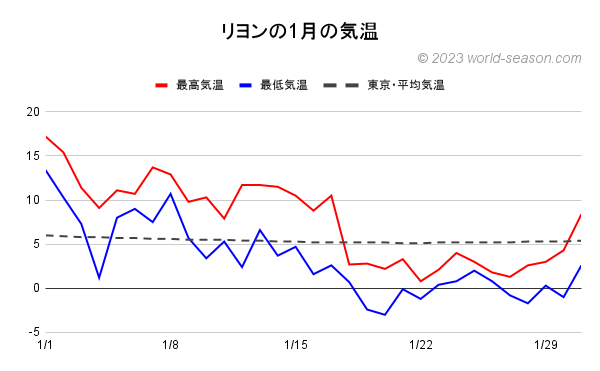 リヨンの1月の気温 日ごとの最高気温と最低気温の推移 リヨンと東京の気温の比較
