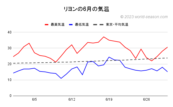 リヨンの6月の気温 日ごとの最高気温と最低気温の推移 リヨンと東京の気温の比較