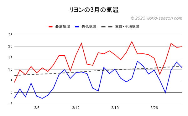 リヨンの3月の気温 日ごとの最高気温と最低気温の推移 リヨンと東京の気温の比較