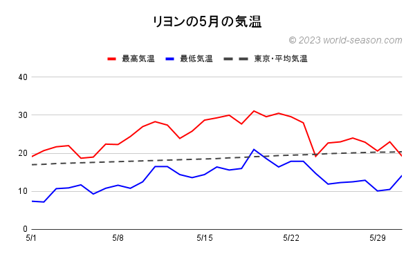 リヨンの5月の気温 日ごとの最高気温と最低気温の推移 リヨンと東京の気温の比較