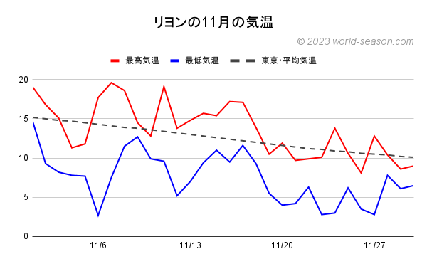 リヨンの11月の気温 日ごとの最高気温と最低気温の推移 リヨンと東京の気温の比較