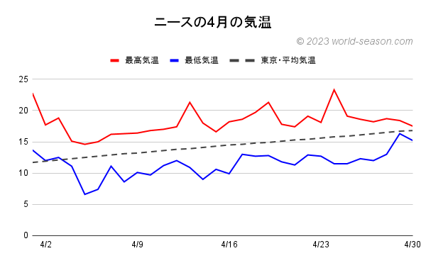 ニースの4月の気温 ニースの日ごとの最高気温と最低気温の推移 ニースと東京の気温の比較