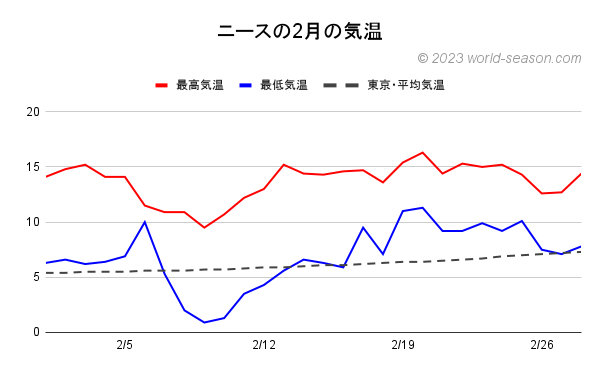 ニースの2月の気温 ニースの日ごとの最高気温と最低気温の推移 ニースと東京の気温の比較