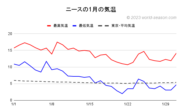 ニースの1月の気温 ニースの日ごとの最高気温と最低気温の推移 ニースと東京の気温の比較