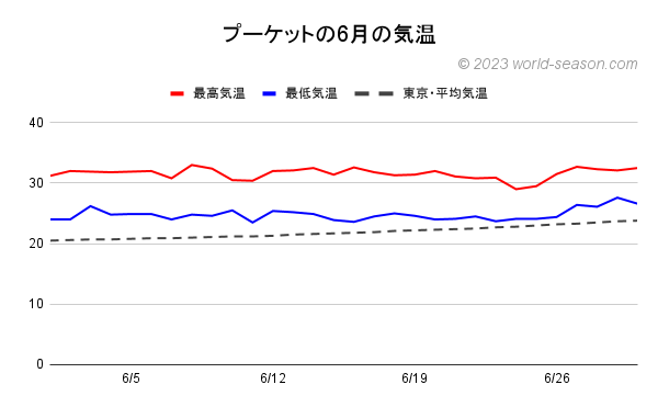 プーケットの6月の気温 日ごとの最高気温と最低気温 プーケット島と東京の気温の比較
