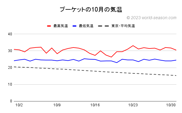プーケットの10月の気温 日ごとの最高気温と最低気温 プーケット島と東京の気温の比較