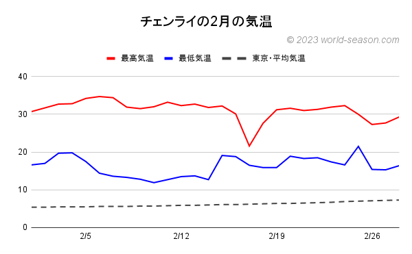 チェンライの2月の気温 チェンライの日ごとの気温の推移 チェンライと東京の気温の比較
