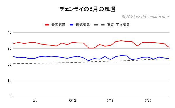 チェンライの6月の気温 チェンライの日ごとの気温の推移 チェンライと東京の気温の比較