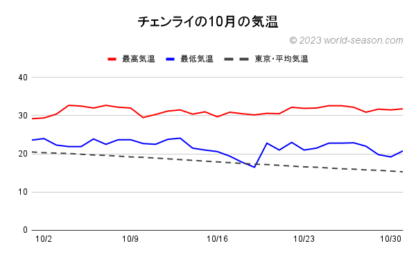チェンライの10月の気温 チェンライの日ごとの気温の推移 チェンライと東京の気温の比較