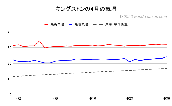 ジャマイカ キングストンの4月の気温 キングストンの当月の日ごとの最高気温と最低気温の推移 キングストンと東京の気温の比較