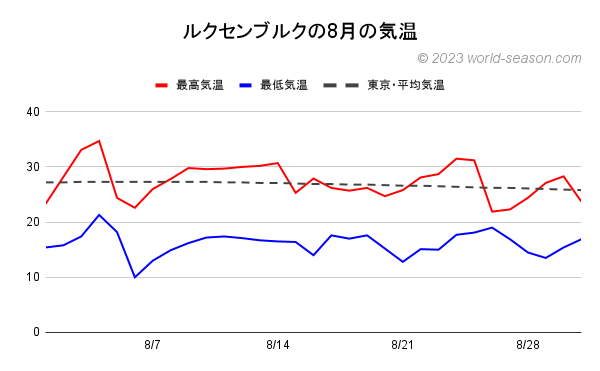 ルクセンブルクの8月の気温 日ごとの気温の推移 ルクセンブルクと東京の気温の比較