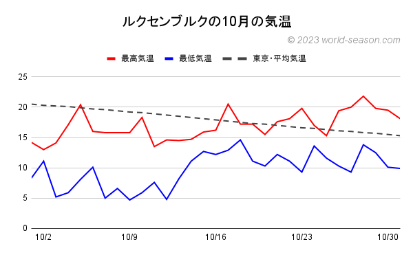 ルクセンブルクの10月の気温 日ごとの気温の推移 ルクセンブルクと東京の気温の比較