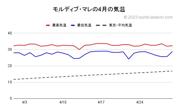 モルディブ・マレの4月の気温 モルディブの日ごとの最高気温と最低気温 モルディブと東京の気温の比較