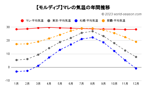 モルディブ・マレの気温の年間推移 モルディブ・マレの月別平均気温 モルディブ・マレと日本の気温の比較