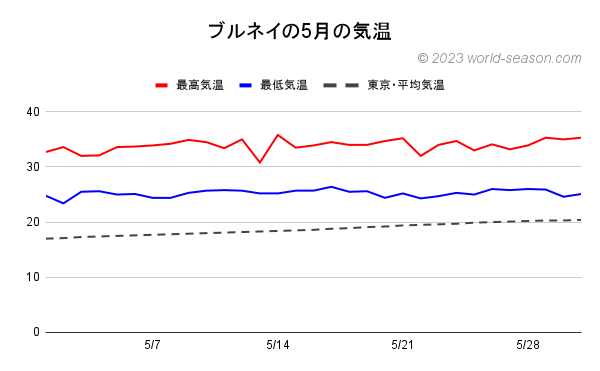 ブルネイ バンダルスリブガワンの5月の気温 ブルネイ・バンダルスリブガワンの当月の日ごとの最高気温と最低気温の推移 ブルネイ・バンダルスリブガワンと東京の当月の気温の比較