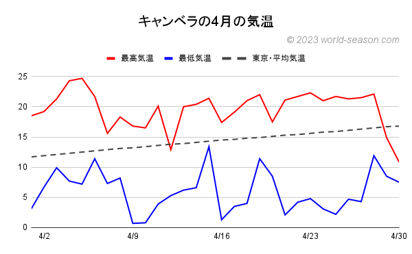 キャンベラの4月の気温 キャンベラの当月の気温は何℃？ キャンベラの当月の日ごとの最高気温と最低気温の推移 キャンベラと東京の当月の気温の比較