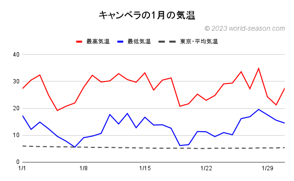 キャンベラの1月の気温 キャンベラの当月の気温は何℃？ キャンベラの当月の日ごとの最高気温と最低気温の推移 キャンベラと東京の当月の気温の比較