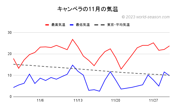 キャンベラの11月の気温 キャンベラの当月の気温は何℃？ キャンベラの当月の日ごとの最高気温と最低気温の推移 キャンベラと東京の当月の気温の比較