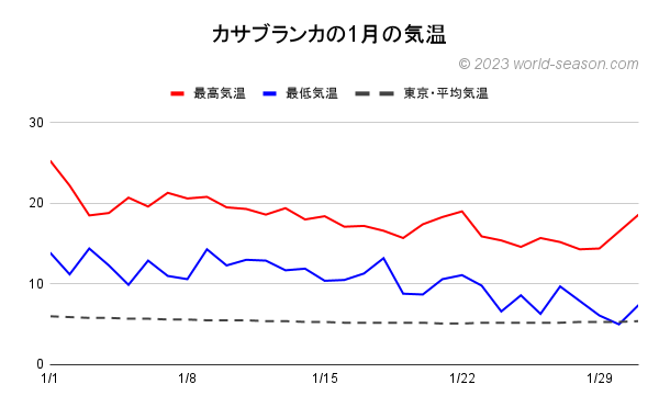 モロッコ カサブランカの1月の気温 カサブランカの日ごとの気温（最高気温と最低気温） カサブランカと東京の日ごとの気温の比較