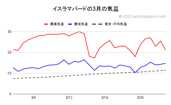 パキスタン イスラマバードの3月の気温 イスラマバードの当月の日ごとの最高気温と最低気温の推移 イスラマバードと東京の日ごとの気温の比較