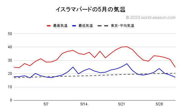 パキスタン イスラマバードの5月の気温 イスラマバードの当月の日ごとの最高気温と最低気温の推移 イスラマバードと東京の日ごとの気温の比較