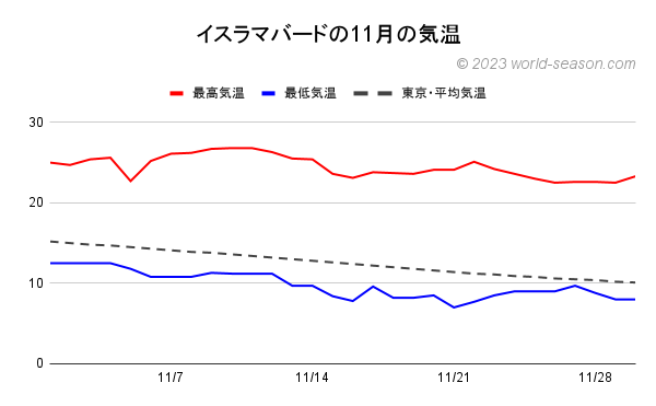 パキスタン イスラマバードの11月の気温 イスラマバードの当月の日ごとの最高気温と最低気温の推移 イスラマバードと東京の日ごとの気温の比較
