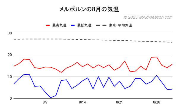 メルボルンの8月の気温 メルボルンの当月の気温は何℃？ メルボルンの当月の日ごとの気温の推移 メルボルンと東京の当月の気温の比較