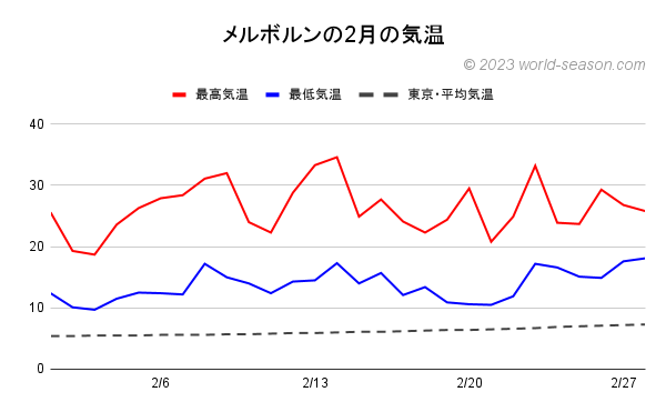 メルボルンの2月の気温 メルボルンの当月の気温は何℃？ メルボルンの当月の日ごとの気温の推移 メルボルンと東京の当月の気温の比較