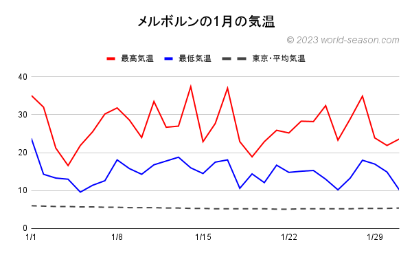 メルボルンの1月の気温 メルボルンの当月の気温は何℃？ メルボルンの当月の日ごとの気温の推移 メルボルンと東京の当月の気温の比較