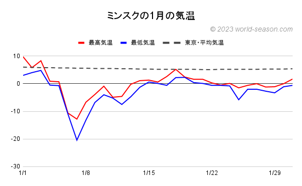 ベラルーシ・ミンスクの1月の気温 ベラルーシの当月の気温は何℃? ベラルーシの日ごとの最高気温と最低気温 ベラルーシ・ミンスクと東京の当月の日ごとの気温の比較