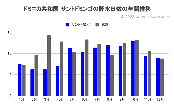 ドミニカ共和国 サントドミンゴの降水日数の年間推移 ドミニカ共和国の月別降水日数（日数/月） サントドミンゴと東京の降水日数の比較