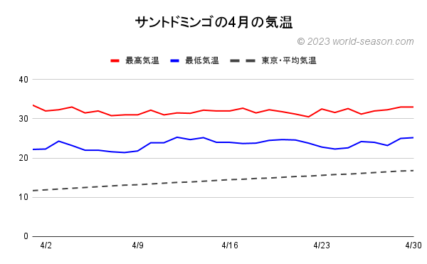 ドミニカ共和国 サントドミンゴの4月の気温 当月のサントドミンゴの日ごとの最高気温と最低気温の推移 当月のサントドミンゴと東京の気温の比較