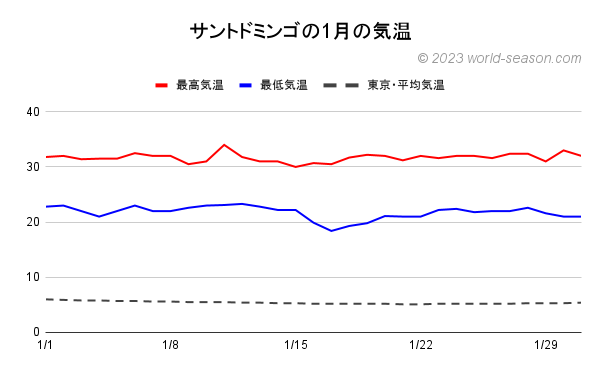ドミニカ共和国 サントドミンゴの1月の気温 当月のサントドミンゴの日ごとの最高気温と最低気温の推移 当月のサントドミンゴと東京の気温の比較
