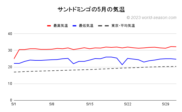 ドミニカ共和国 サントドミンゴの5月の気温 当月のサントドミンゴの日ごとの最高気温と最低気温の推移 当月のサントドミンゴと東京の気温の比較