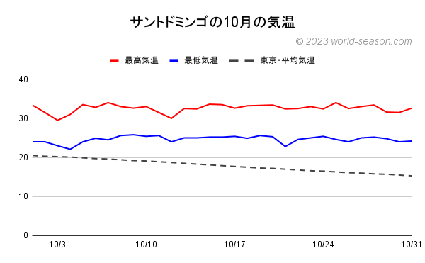 ドミニカ共和国 サントドミンゴの10月の気温 当月のサントドミンゴの日ごとの最高気温と最低気温の推移 当月のサントドミンゴと東京の気温の比較
