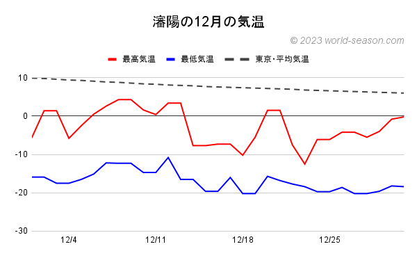 瀋陽の12月の気温 瀋陽の当月の日ごとの最高気温と最低気温の推移 瀋陽と東京の当月の気温の比較