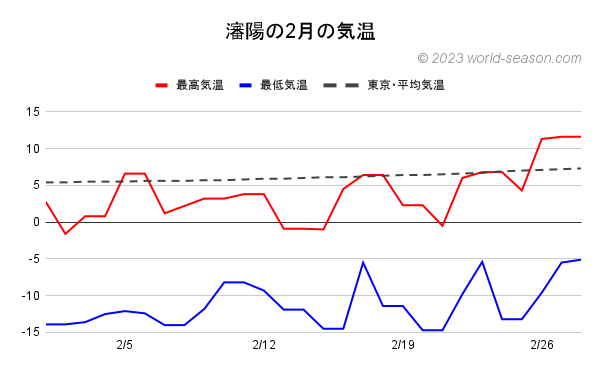 瀋陽の2月の気温 瀋陽の当月の日ごとの最高気温と最低気温の推移 瀋陽と東京の当月の気温の比較