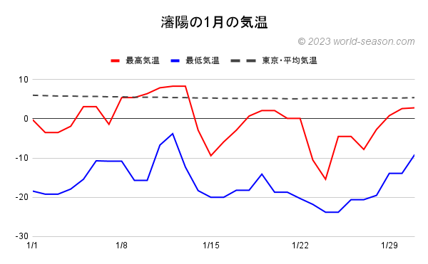 瀋陽の1月の気温 瀋陽の当月の日ごとの最高気温と最低気温の推移 瀋陽と東京の当月の気温の比較