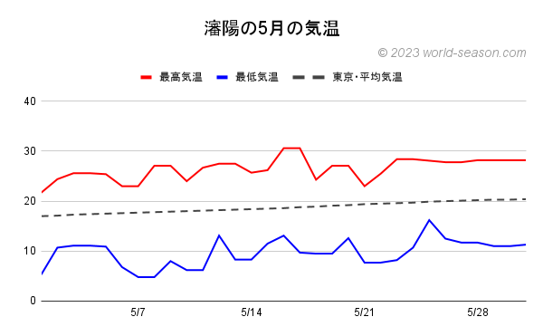 瀋陽の5月の気温 瀋陽の当月の日ごとの最高気温と最低気温の推移 瀋陽と東京の当月の気温の比較