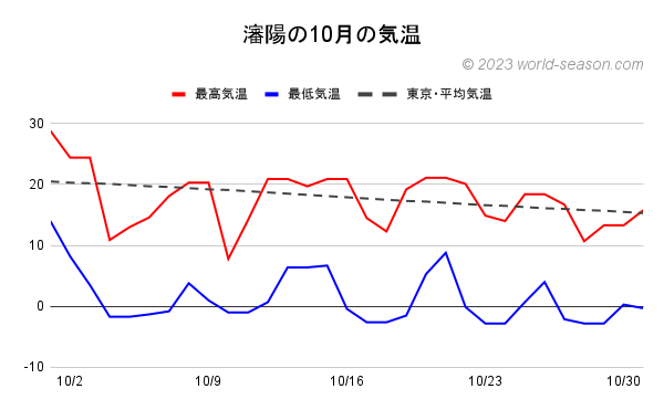 瀋陽の10月の気温 瀋陽の当月の日ごとの最高気温と最低気温の推移 瀋陽と東京の当月の気温の比較