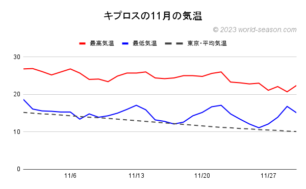 キプロスの11月の気温 キプロス・ラルナカの当月の気温は何℃？ キプロスの当月の天候は暑い？寒い？ キプロスの当月の日ごとの気温（最高気温と最低気温）の推移 キプロスと東京の当月の日ごとの気温の比較