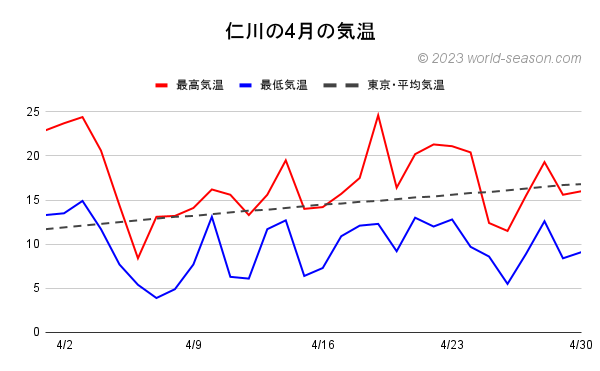 仁川の4月の気温 仁川の当月の気温は何℃？ 仁川の当月の日ごとの気温の推移 仁川の日ごとの最高気温と最低気温の推移 仁川と東京の気温の比較・気温差 仁川国際空港の当月の気温