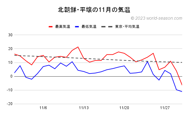 北朝鮮の平壌の11月の気温 北朝鮮の当月の気温は何℃？ 北朝鮮の当月の気温は高い？低い？ 北朝鮮の平壌の日ごとの最高気温と最低気温の推移 平壌と東京の当月の気温の比較