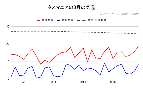 タスマニアの8月の気温 タスマニアの当月の気温は何℃？暑い？寒い？ タスマニアの当月の日ごとの最高気温と最低気温の推移 タスマニアと東京の当月の気温の比較、気温差