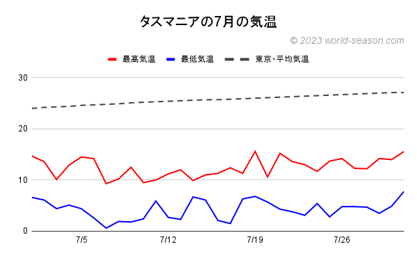 タスマニアの7月の気温 タスマニアの当月の気温は何℃？暑い？寒い？ タスマニアの当月の日ごとの最高気温と最低気温の推移 タスマニアと東京の当月の気温の比較、気温差