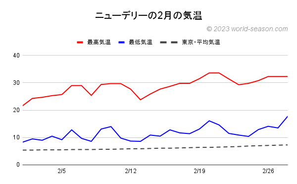 ニューデリーの2月の気温 ニューデリーの当月の気温は何℃？ ニューデリーの当月の日ごとの最高気温と最低気温の推移（グラフ） ニューデリーと東京の当月の気温の比較・違い