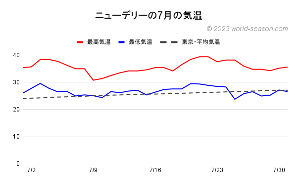 ニューデリーの7月の気温 ニューデリーの当月の気温は何℃？ ニューデリーの当月の日ごとの最高気温と最低気温の推移（グラフ） ニューデリーと東京の当月の気温の比較・違い
