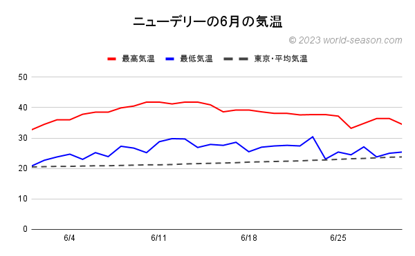 ニューデリーの6月の気温 ニューデリーの当月の気温は何℃？ ニューデリーの当月の日ごとの最高気温と最低気温の推移（グラフ） ニューデリーと東京の当月の気温の比較・違い